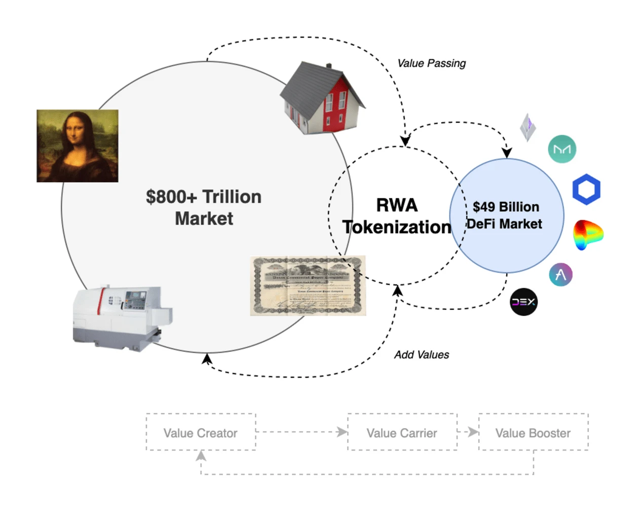 RWA：推动下一轮加密牛市的基石