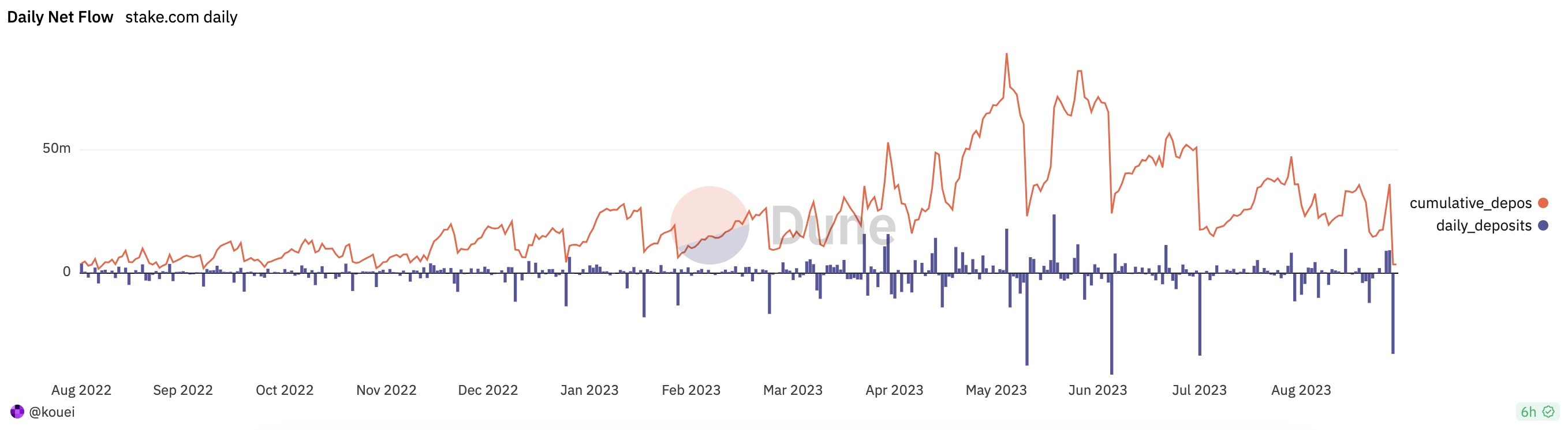 4 천만 달러 이상이 도난당했는데, Stake.com 은 어떻게 몇 시간 내에 손실을 완전히 보상할 수 있었습니까? - Odaily