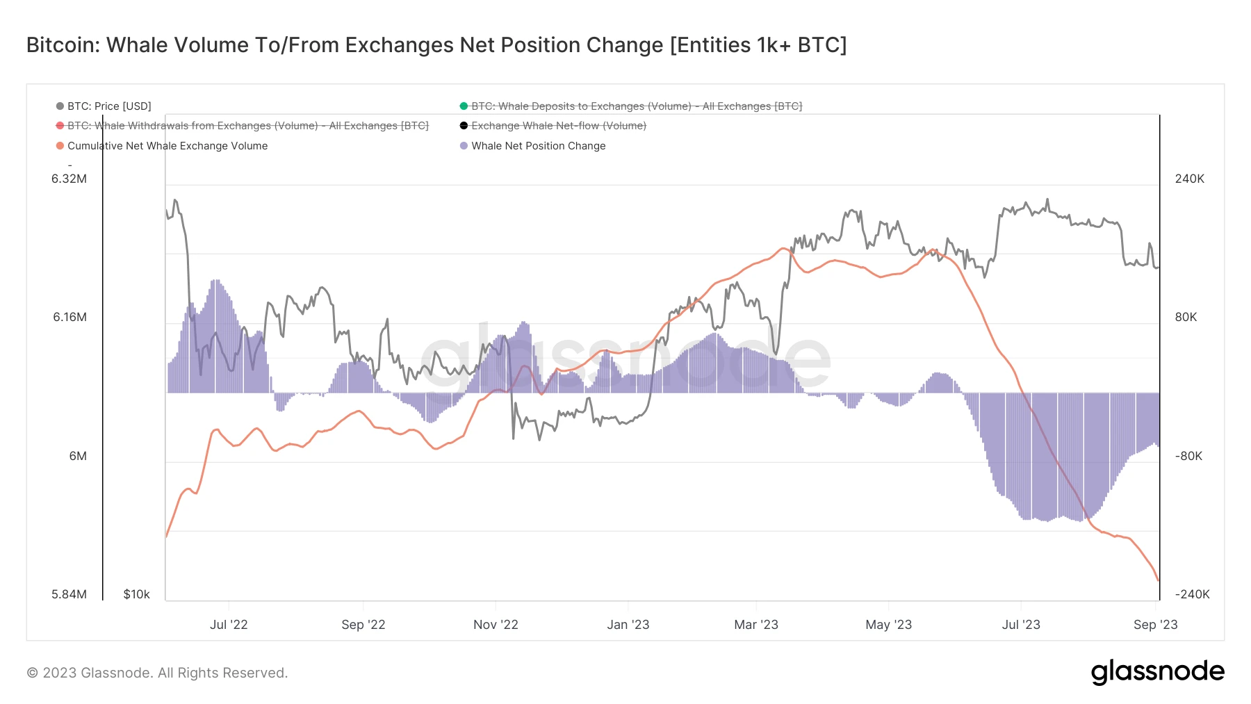 EMC Labs八月简报：上升通道被打破，链上链下两重天