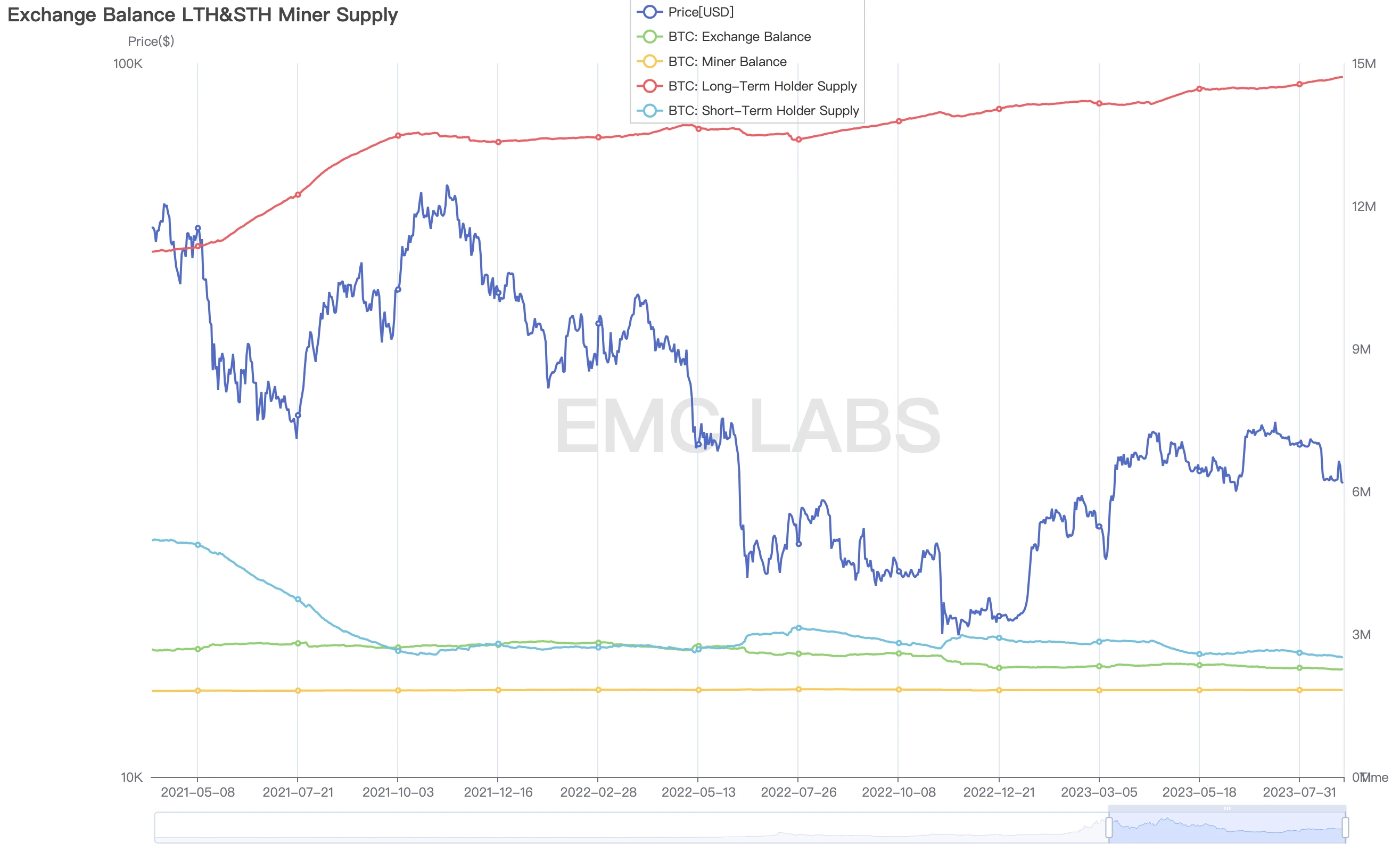 EMC Labs八月简报：上升通道被打破，链上链下两重天