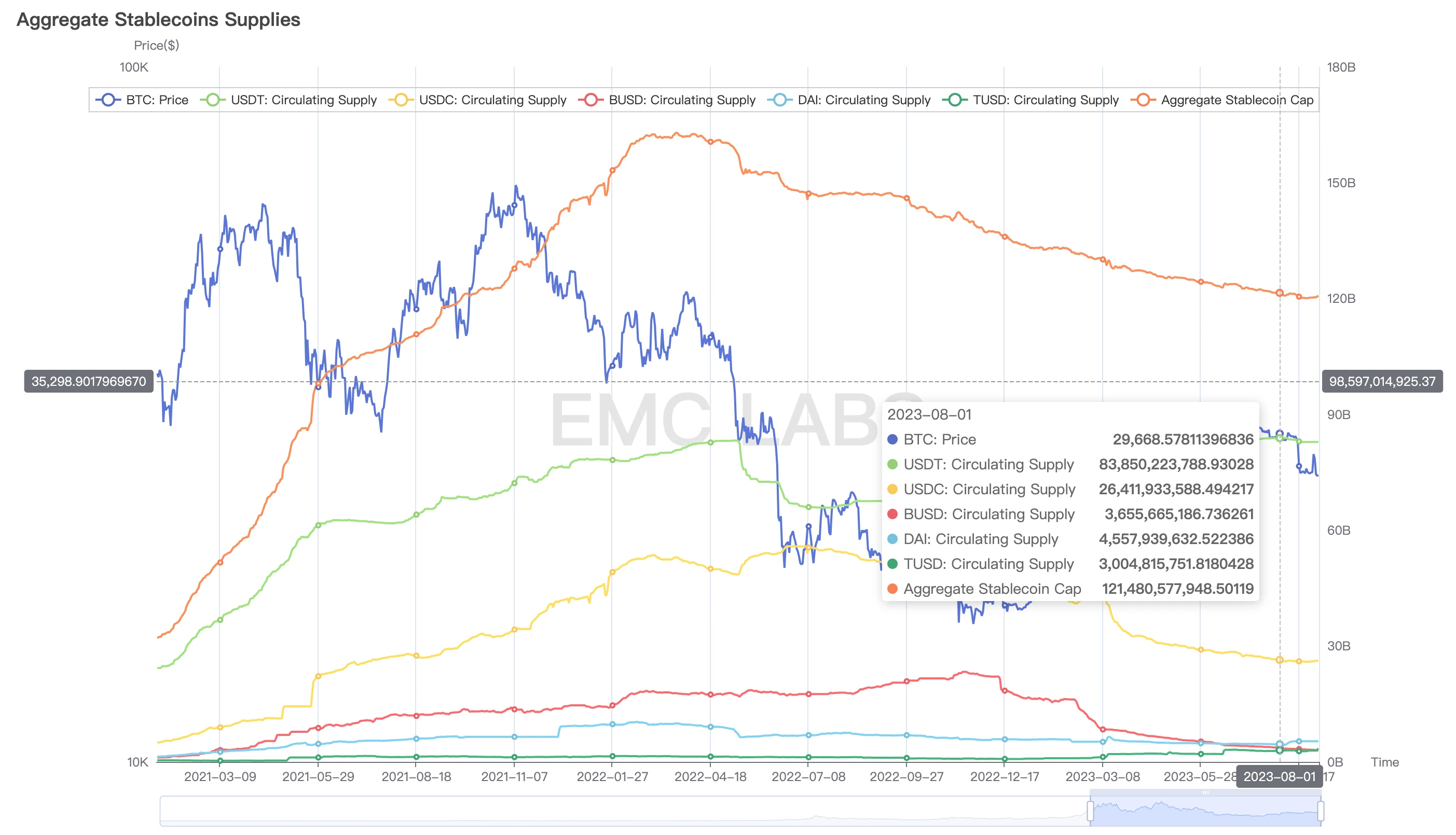 EMC Labs八月简报：上升通道被打破，链上链下两重天