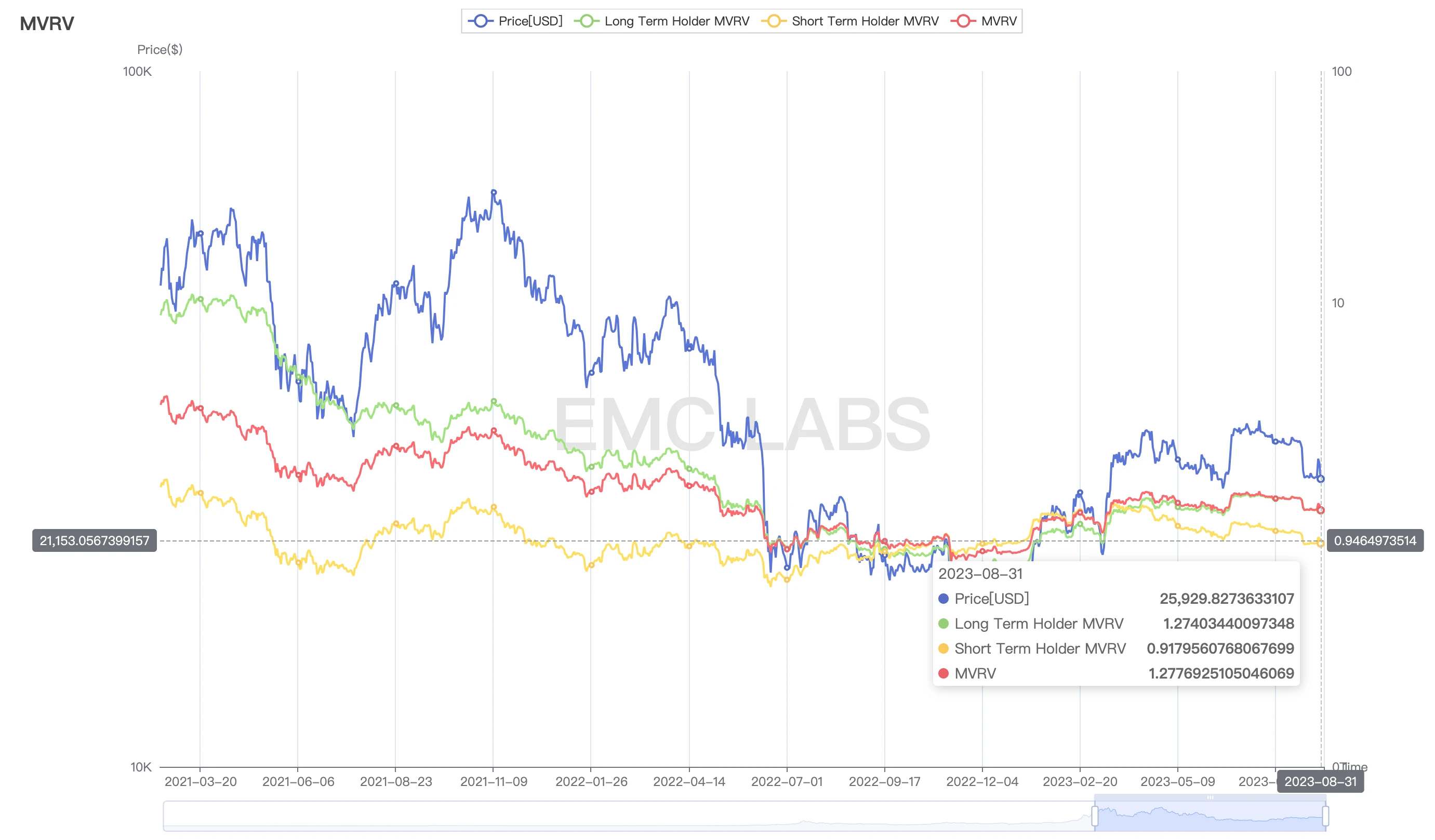 EMC Labs八月简报：上升通道被打破，链上链下两重天