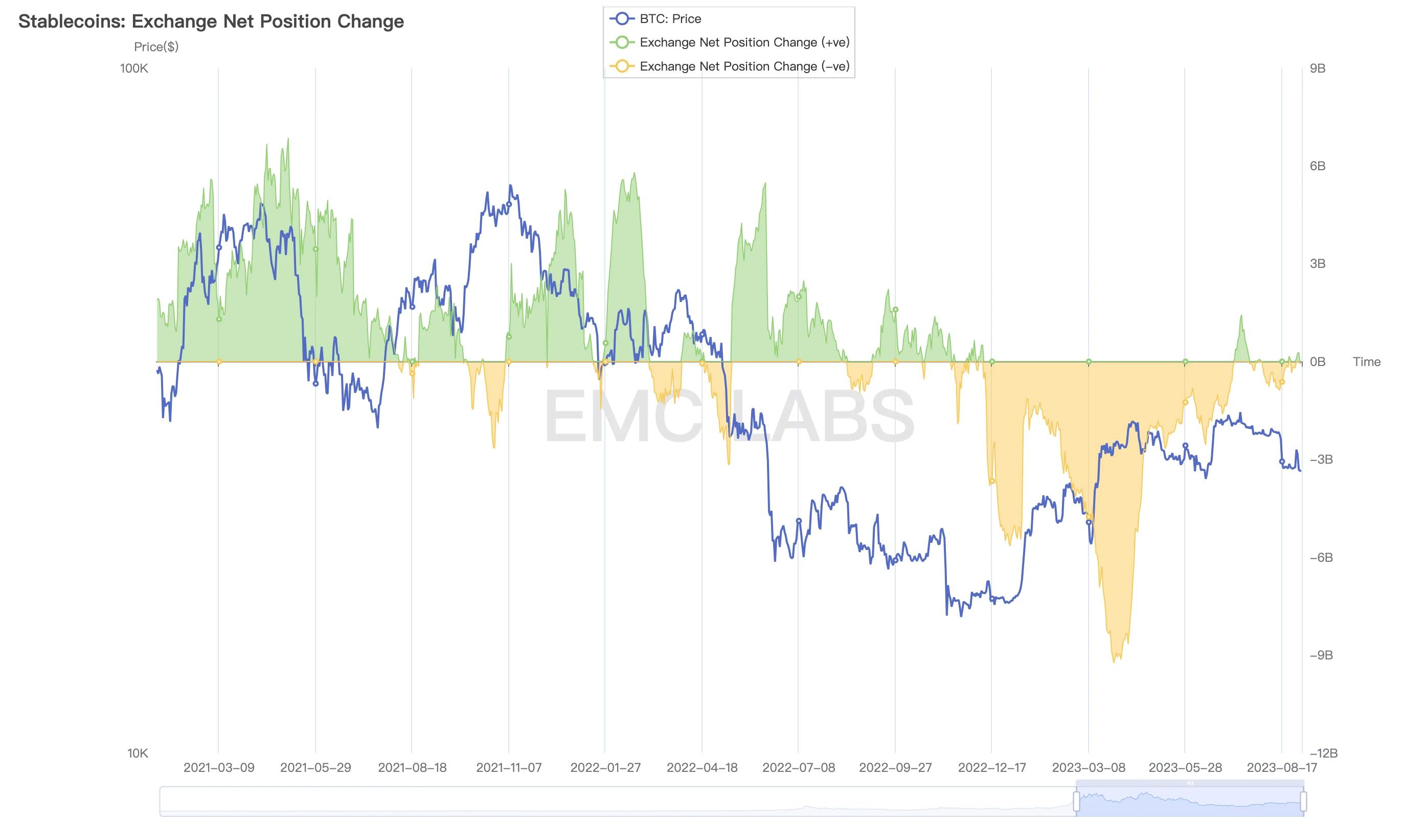 EMC Labs八月简报：上升通道被打破，链上链下两重天