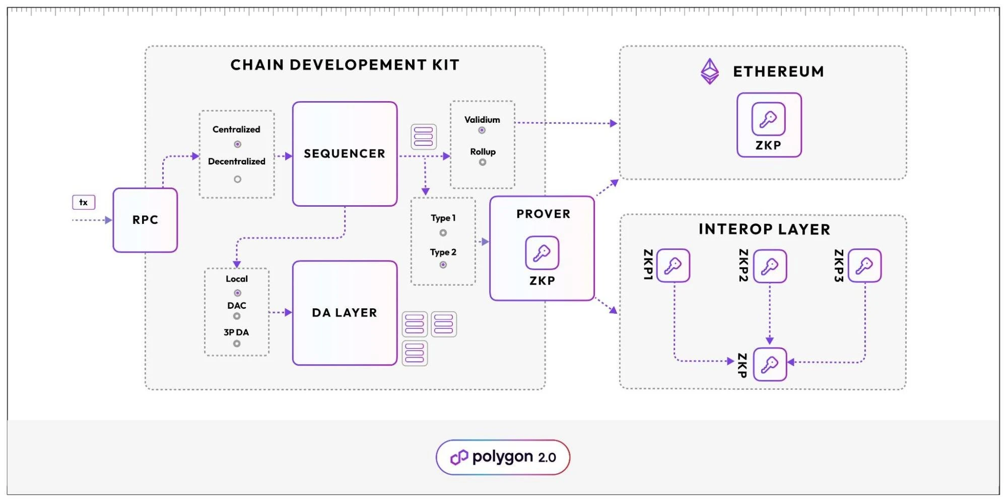 L2の戦いが白熱する中、PolygonのCDKは何を意味するのか？