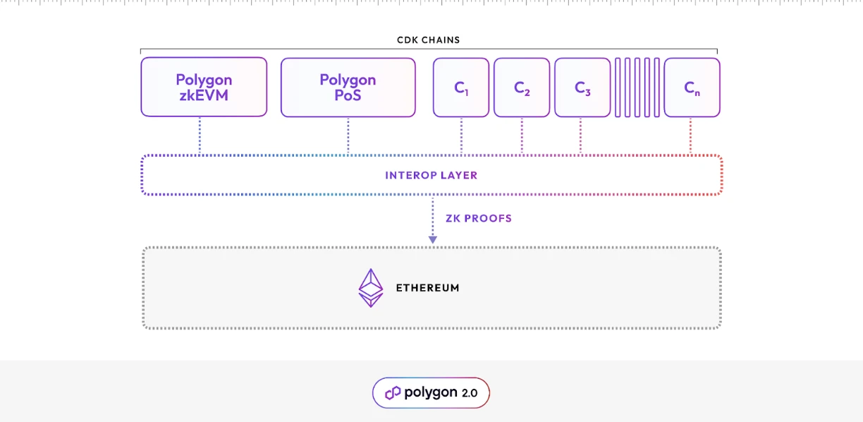 L2の戦いが白熱する中、PolygonのCDKは何を意味するのか？