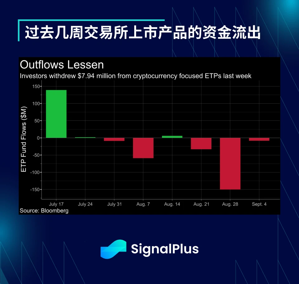 SignalPlus 매크로 연구 보고서(20230906): 암호화 시장이 동결기에 접어들었습니다.