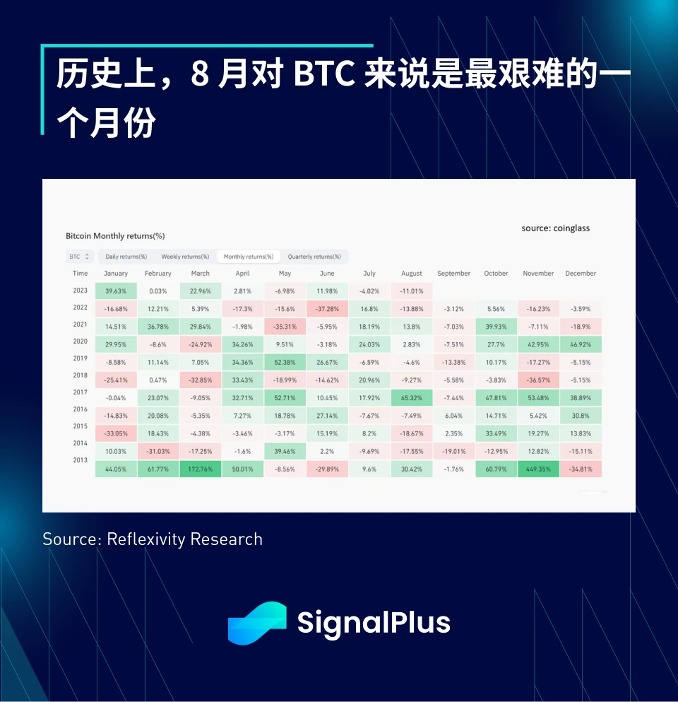 SignalPlus 매크로 연구 보고서(20230906): 암호화 시장이 동결기에 접어들었습니다.
