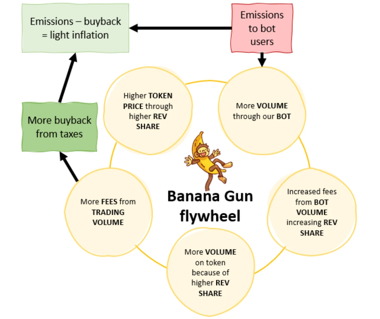 跃为交易Bot赛道新欢，Banana Gun做对了什么？