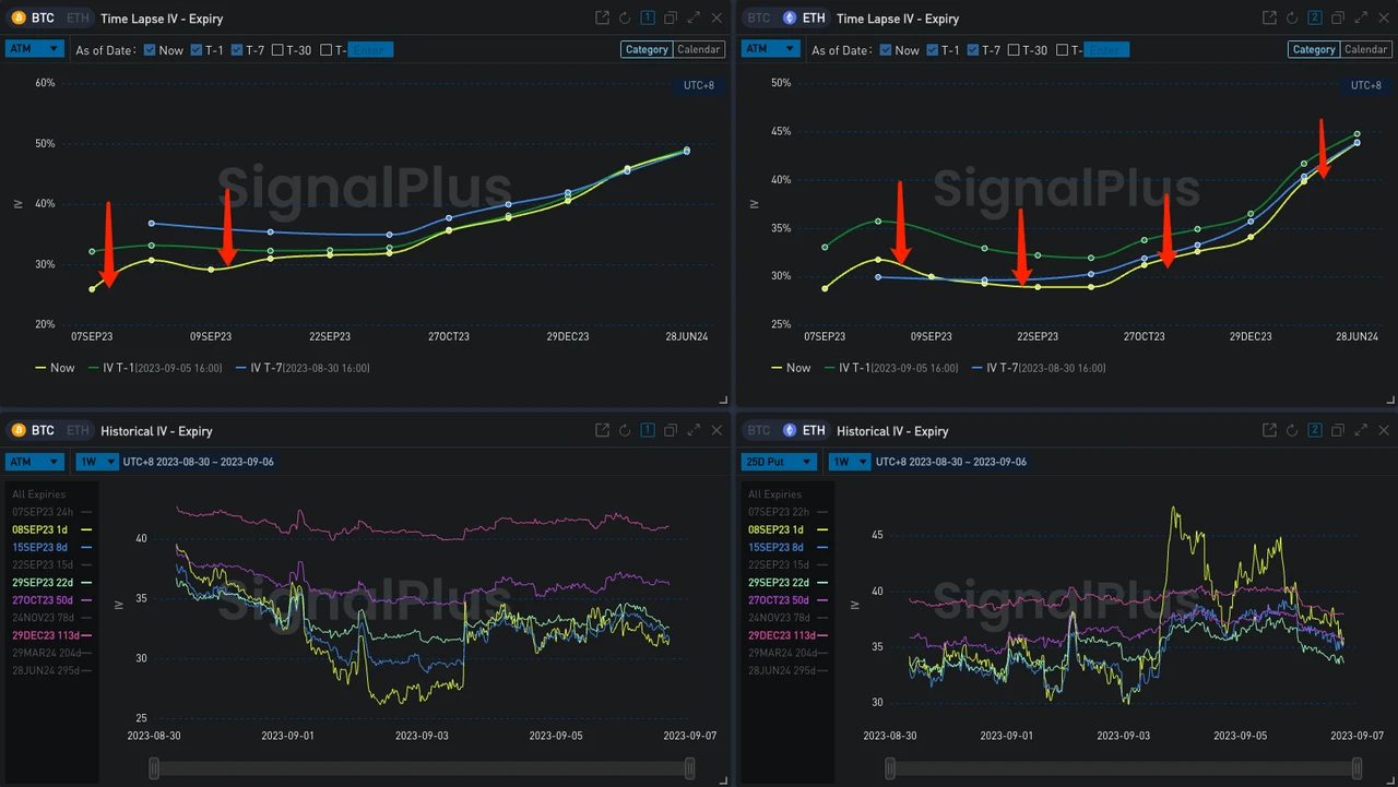 SignalPlus波动率专栏(20230906)：市场看跌情绪浓厚