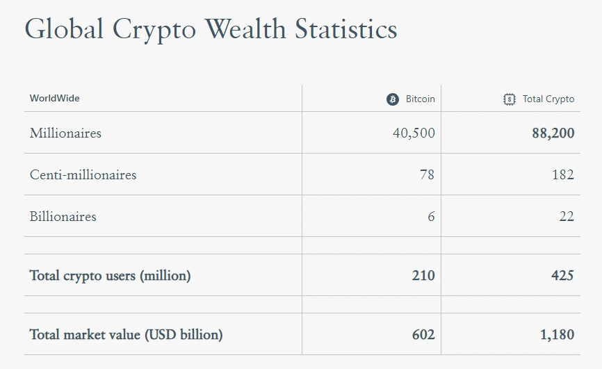 Crypto资产创造超8.8万名百万富翁，其中一半都是BTC“信徒”