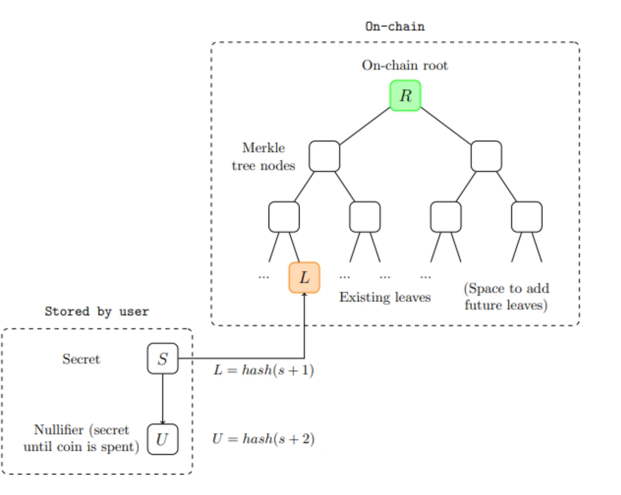 Buterin’s latest paper: How does the privacy pool protocol protect user privacy and meet compliance requirements?