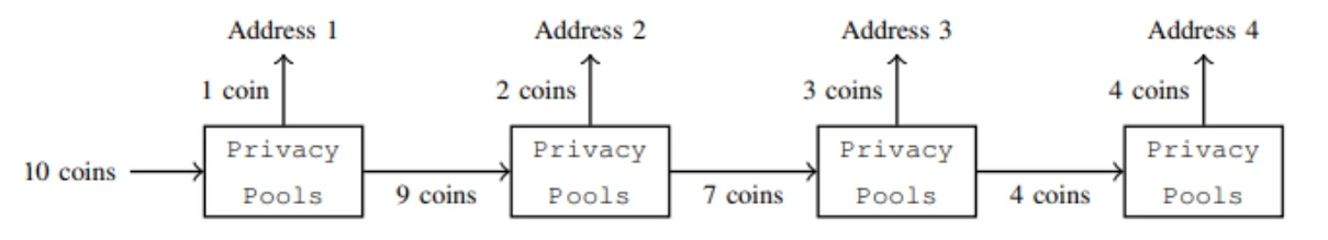 Buterin’s latest paper: How does the privacy pool protocol protect user privacy and meet compliance requirements?