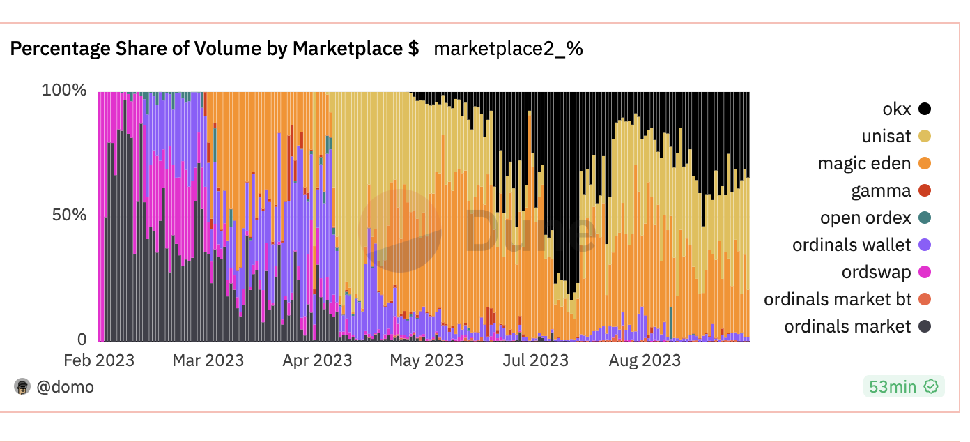 추세를 거스르며 상반기 OKX Web3 지갑 7 개 데이터 리뷰 - Odaily