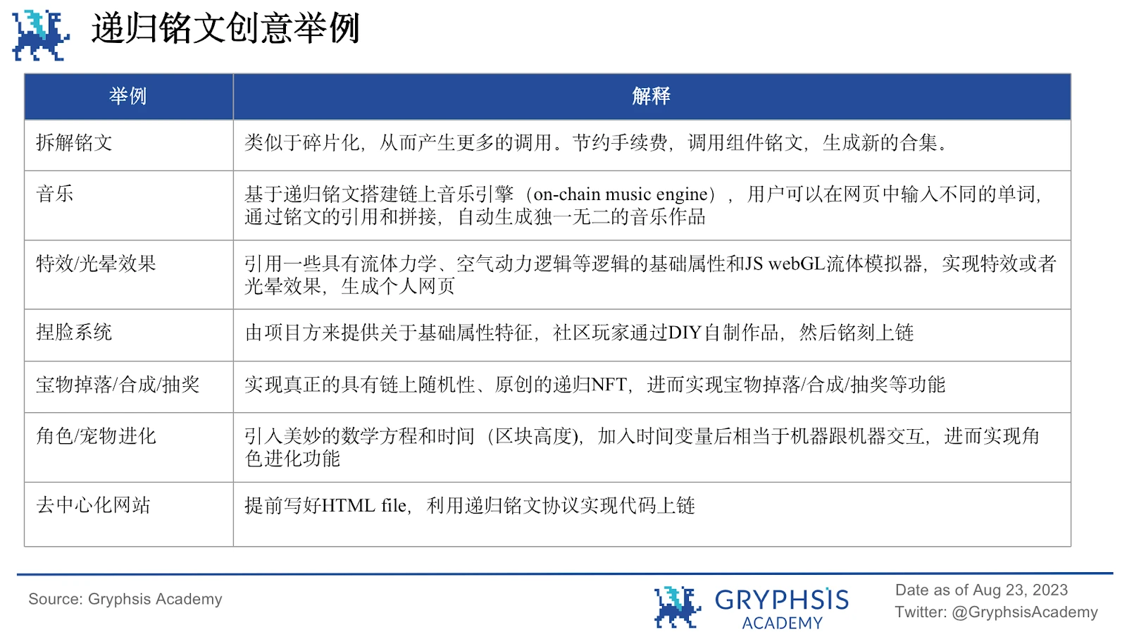 Gryphsis Academy：递归铭文将成为BTC乐高组合与复杂逻辑产品的基石