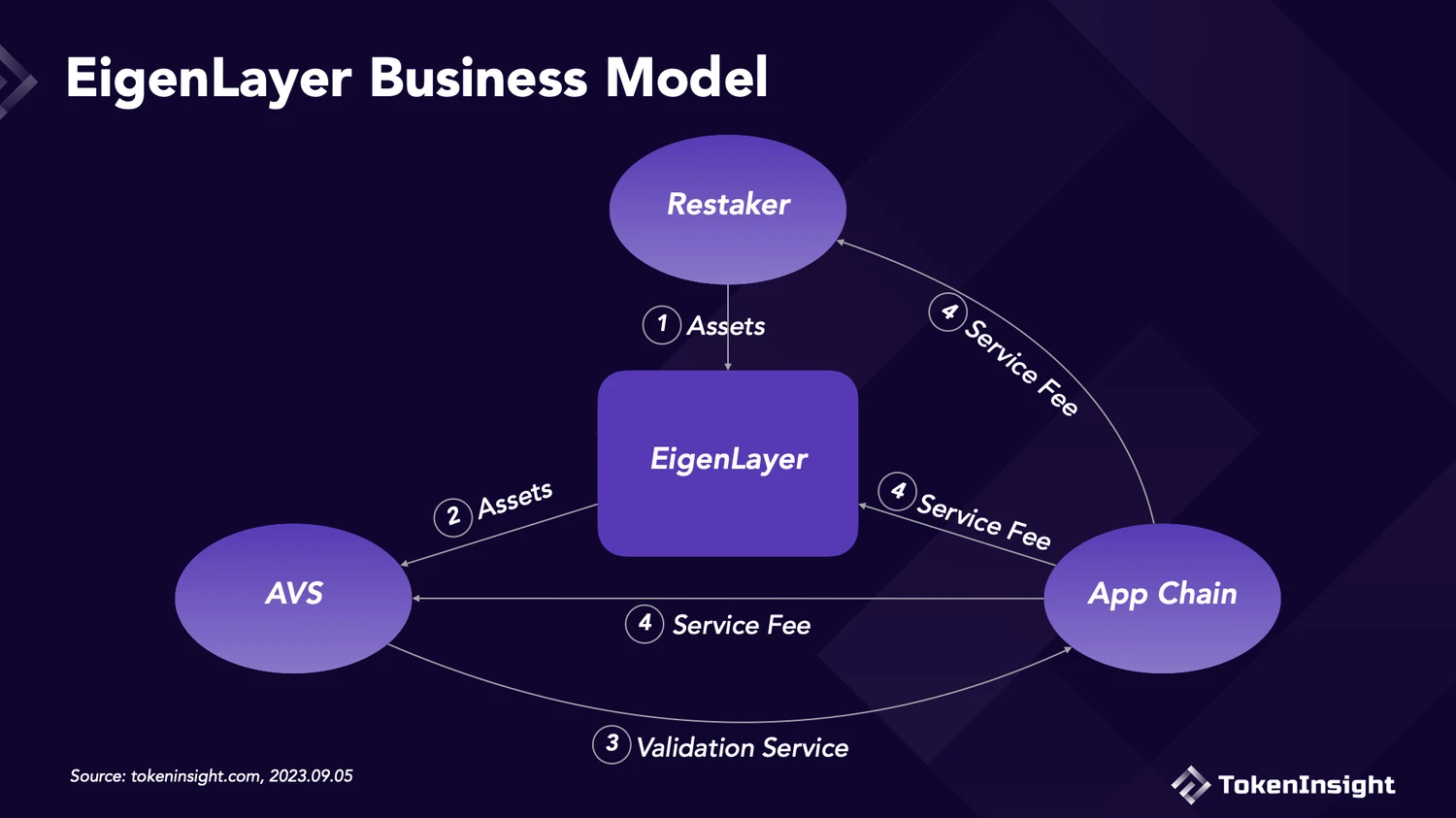 Gold or rubbish? How does EigenLayers business model work?