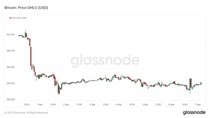 Foresight Ventures Market Weekly: Continuous Market Slump, Waiting for Recovery?