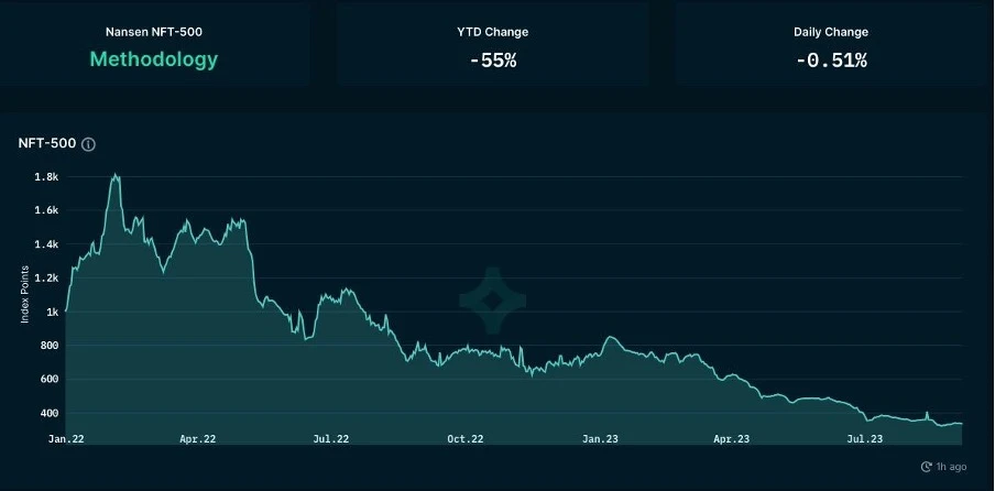 Foresight Ventures Market Weekly: Continuous Market Slump, Waiting for Recovery?