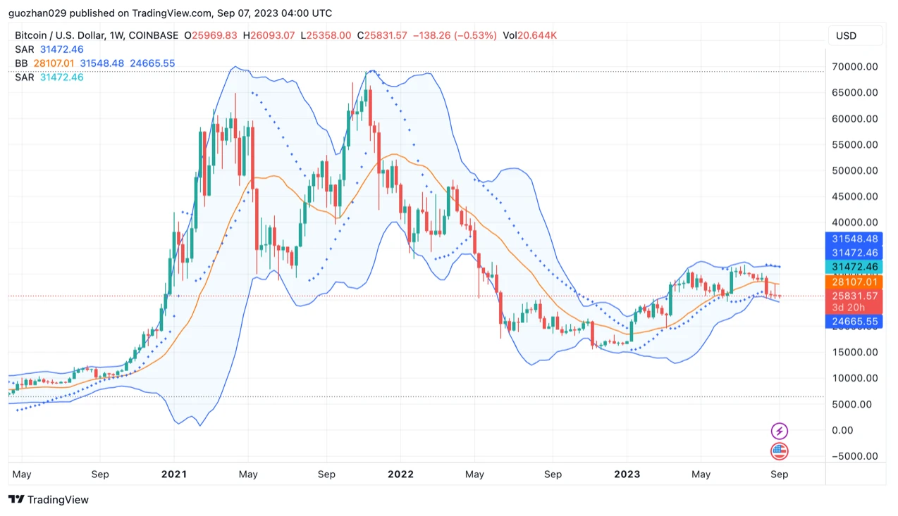 Foresight Ventures Market Weekly: Continuous Market Slump, Waiting for Recovery?