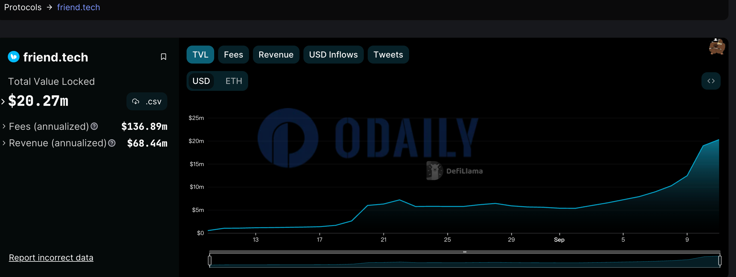 Odaily