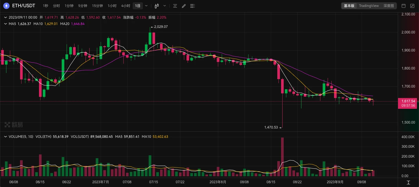 ETH周报 | MetaMask最新功能“Sell”支持法币出金；ARK Invest提交首只现货以太坊ETF申请（9.4-9.10）