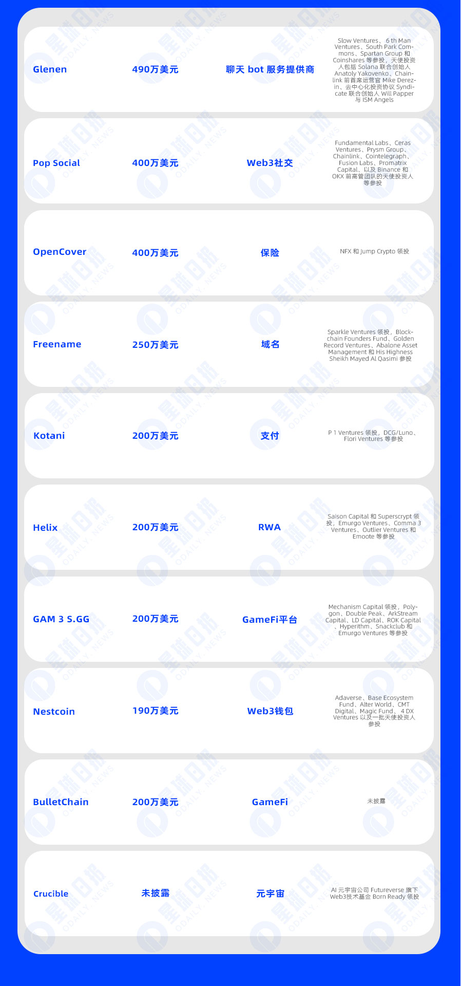 一周融资速递| 20 家项目获投，已披露融资总额约2.91 亿美元（ 9.4-9.10 ） - Odaily