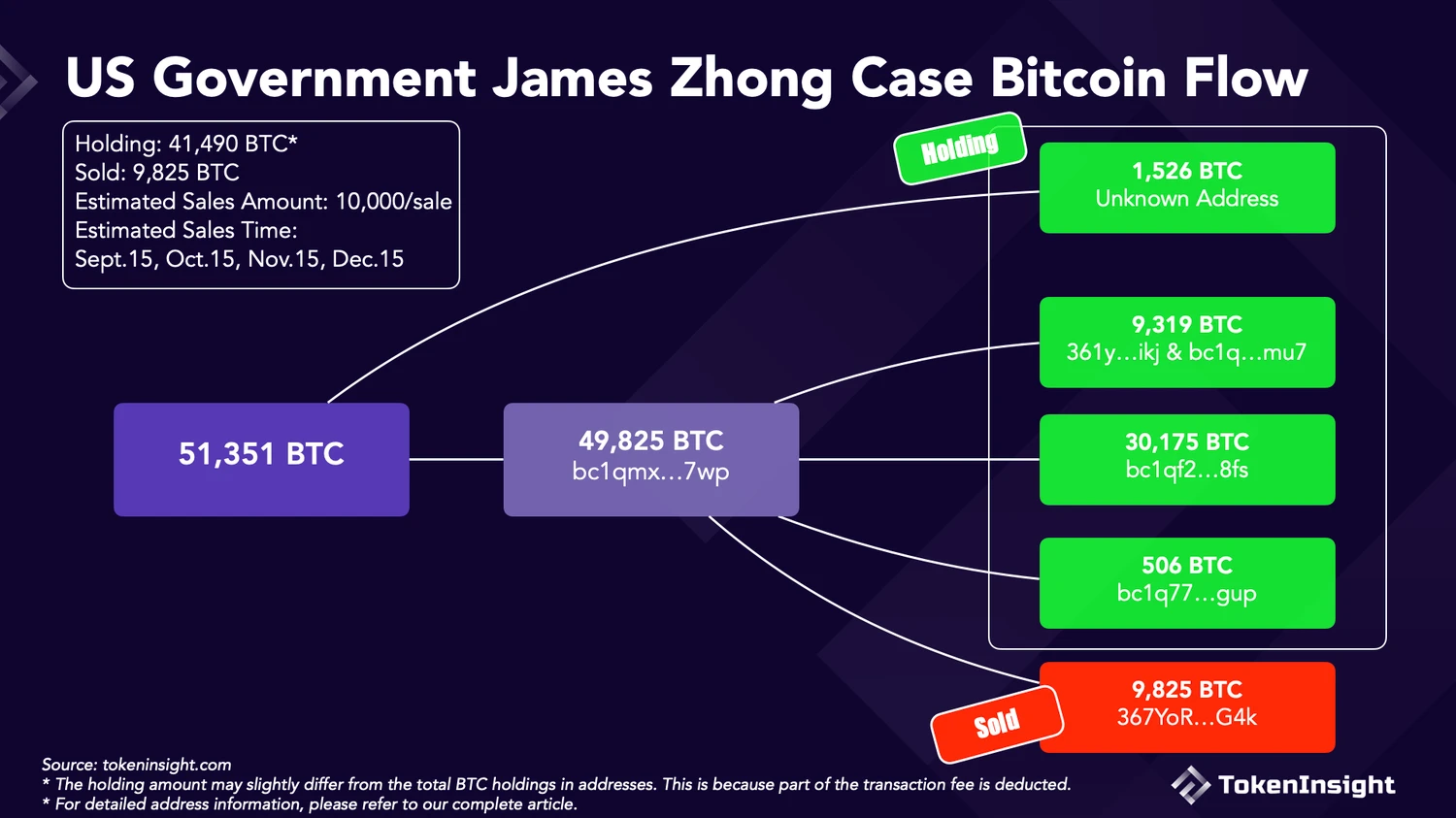 Overview of the current status of the US government's Bitcoin holding addresses: Sale time and predicted amount