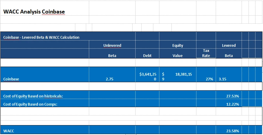 LD Capital：探析Coinbase的投资逻辑与增长潜力