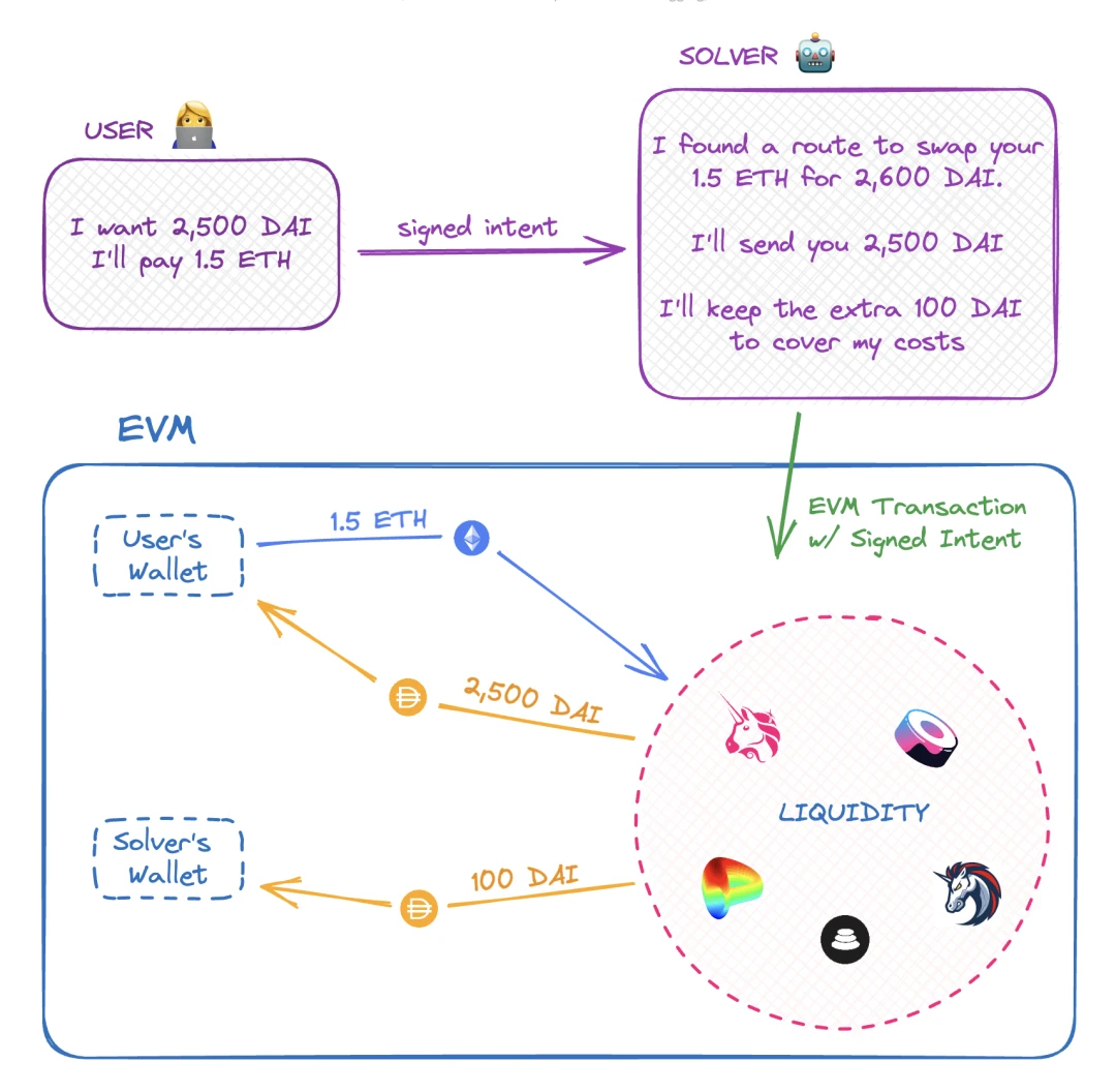 Intent: The starting point for intelligent Web3 interaction