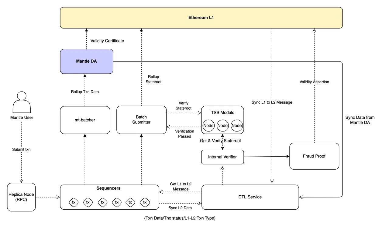 Exploring the Way to Break Through the L2 Barrier of Mantle: Building Technological Innovation and Ecological Value