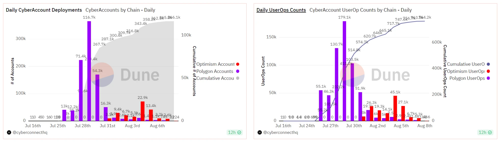 Huobi Ventures：Web3社交赛道会是下一个牛市引擎吗？