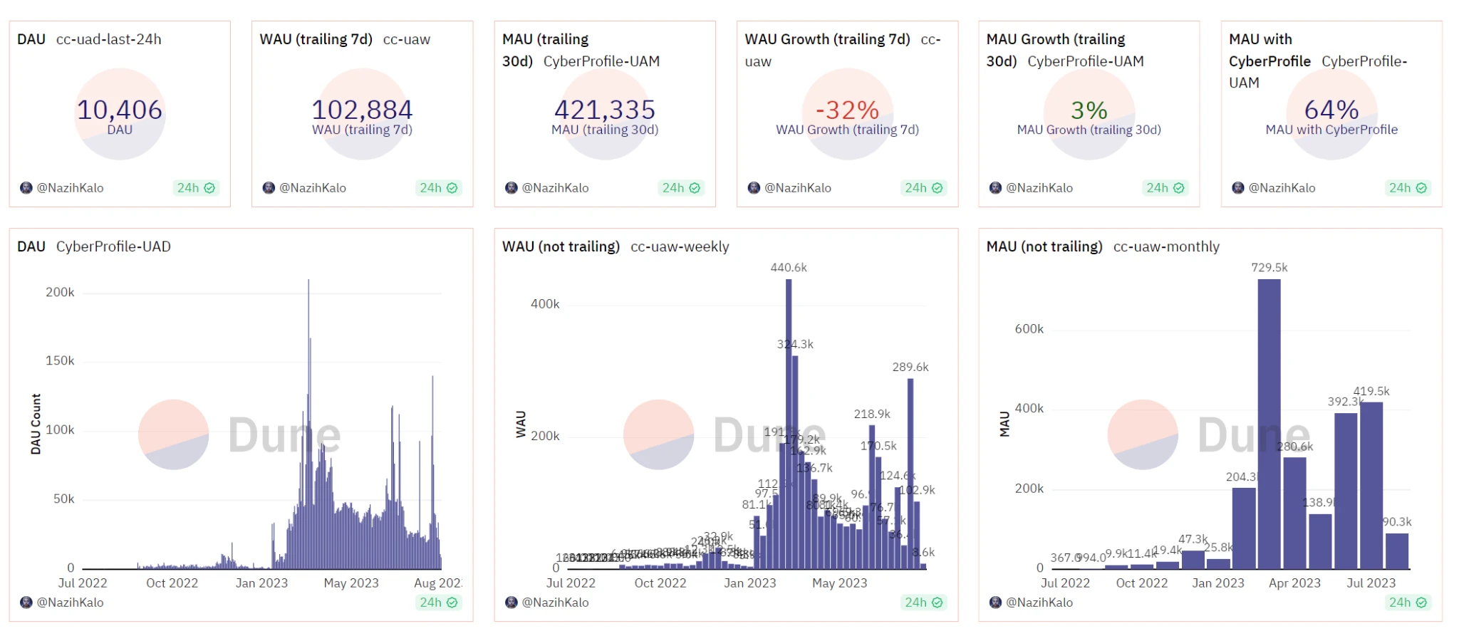 Huobi Ventures：Web3社交赛道会是下一个牛市引擎吗？