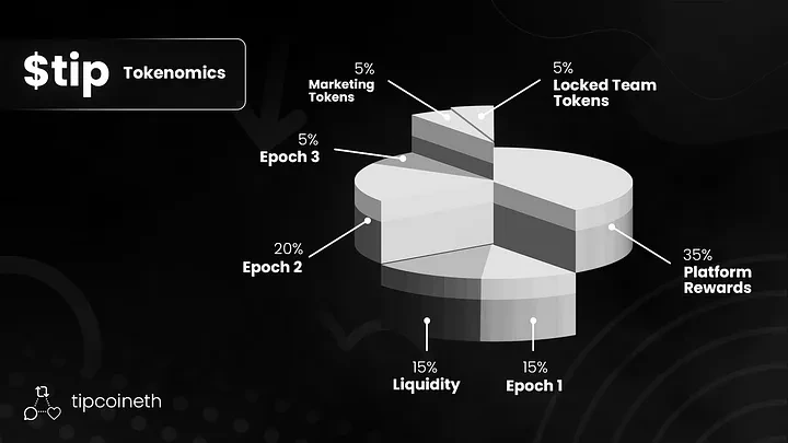 Tip Coin公布代币经济模型：空投40%，机器人刷分将被罚没