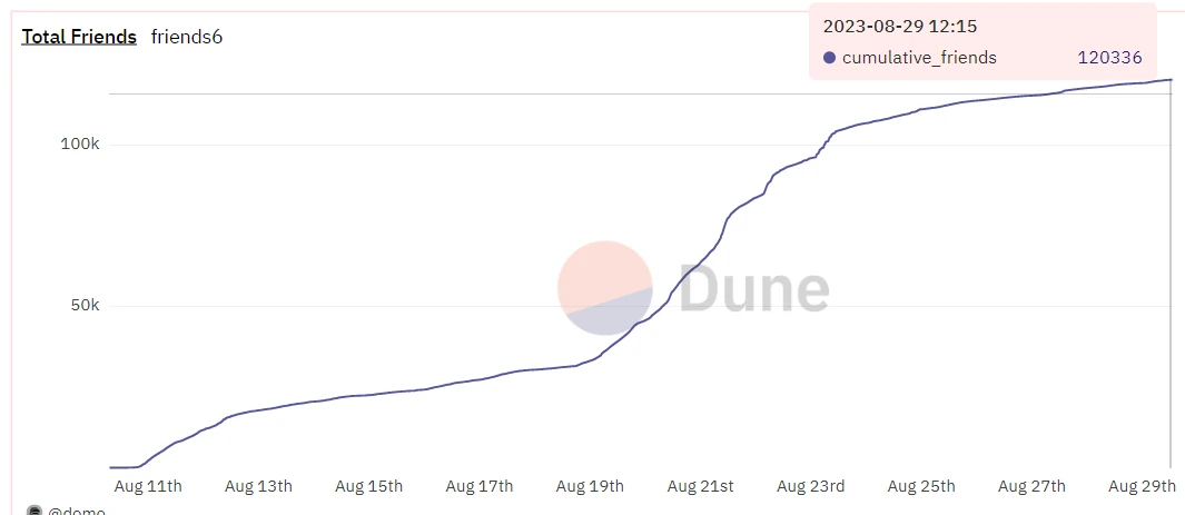 Huobi Ventures：Web3社交赛道会是下一个牛市引擎吗？