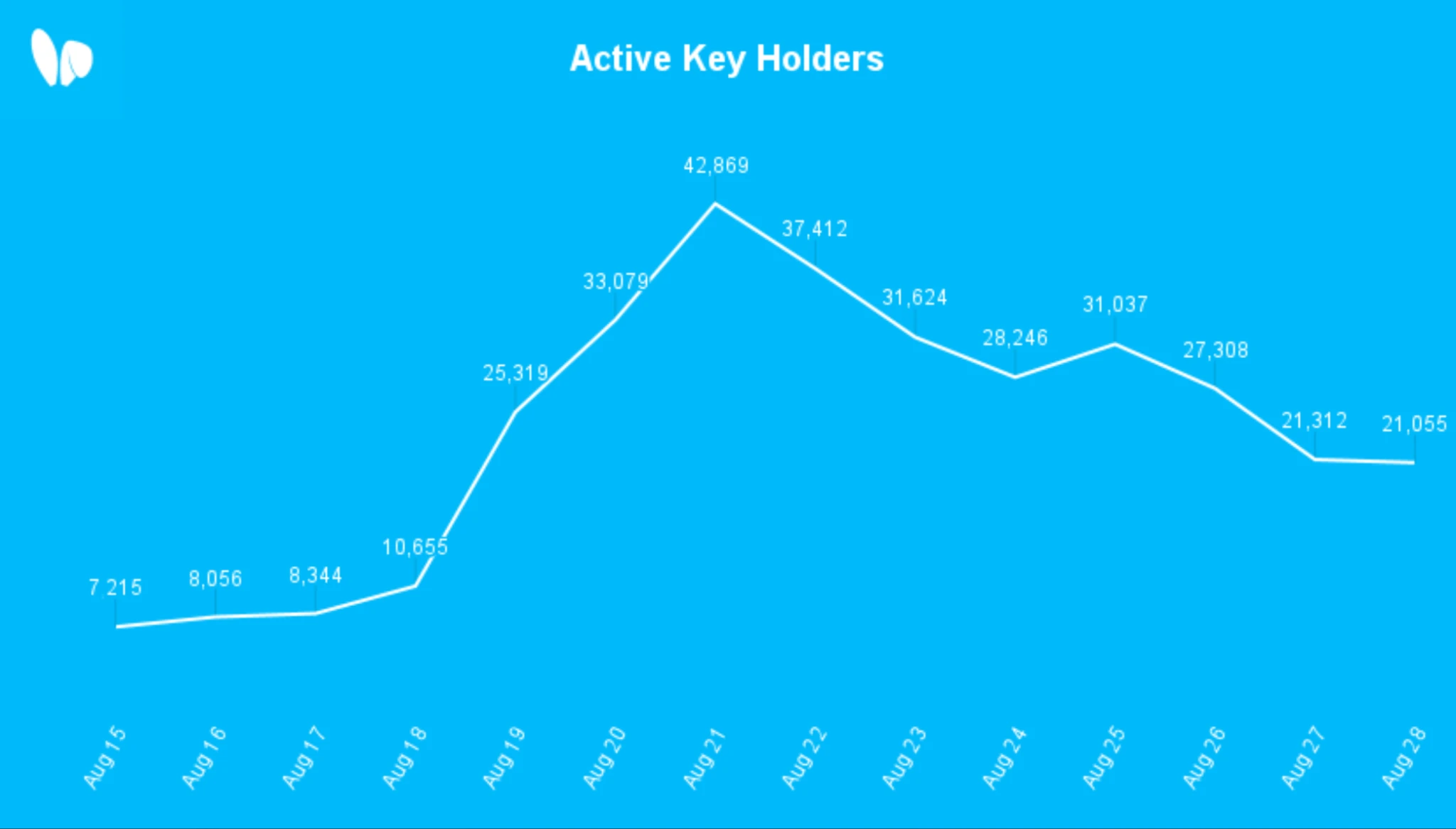 Huobi Ventures：Web3社交赛道会是下一个牛市引擎吗？