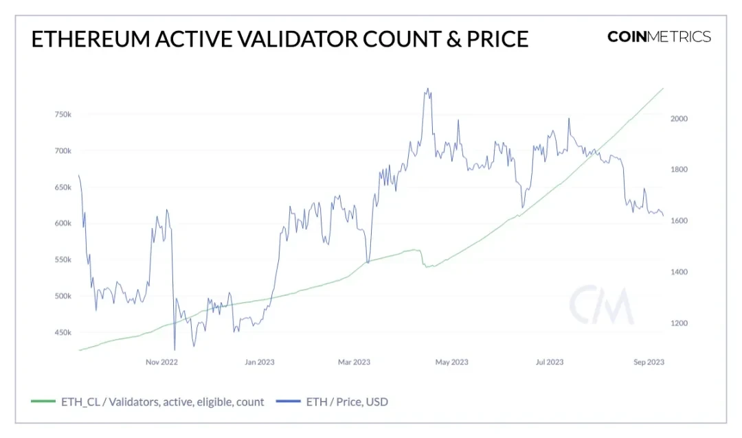 Coin Metrics：以太坊合并一周年，发生了哪些变化？