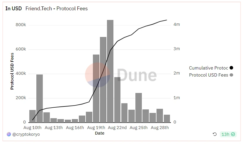 Huobi Ventures：Web3社交赛道会是下一个牛市引擎吗？