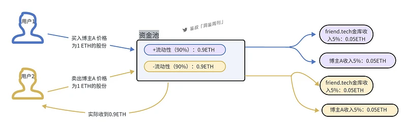 friend.tech的破圈思考：SocialFi是否找到了新出路？