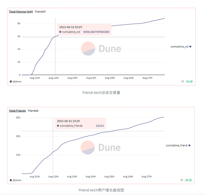 friend.tech的破圈思考：SocialFi是否找到了新出路？