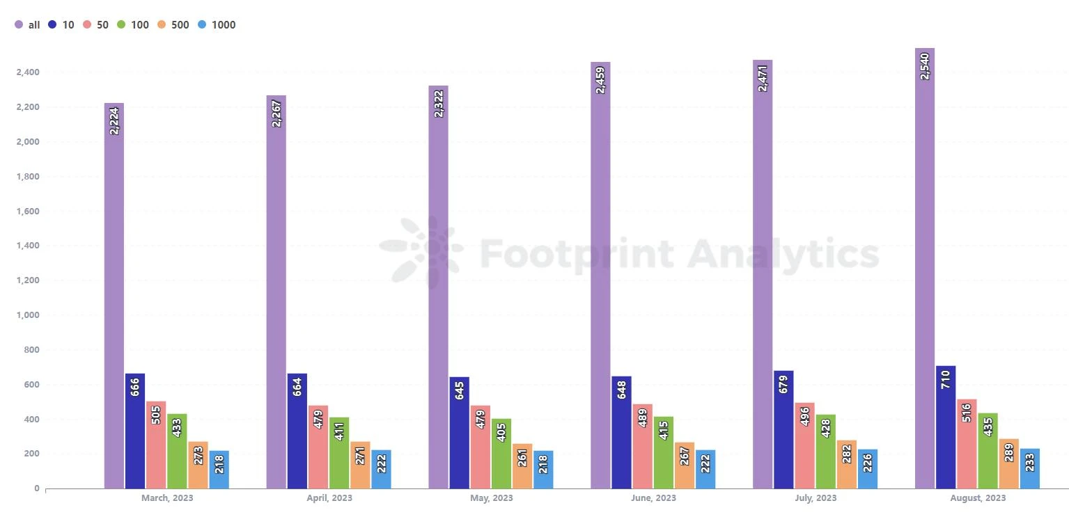 从投机走到娱乐，Web3游戏八月月报