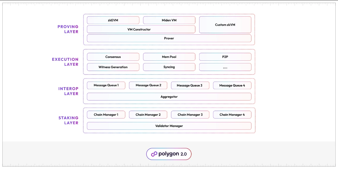 Cosmos & Polkadot V.S Layer2 Stacks篇章(一)：技术方案梳理