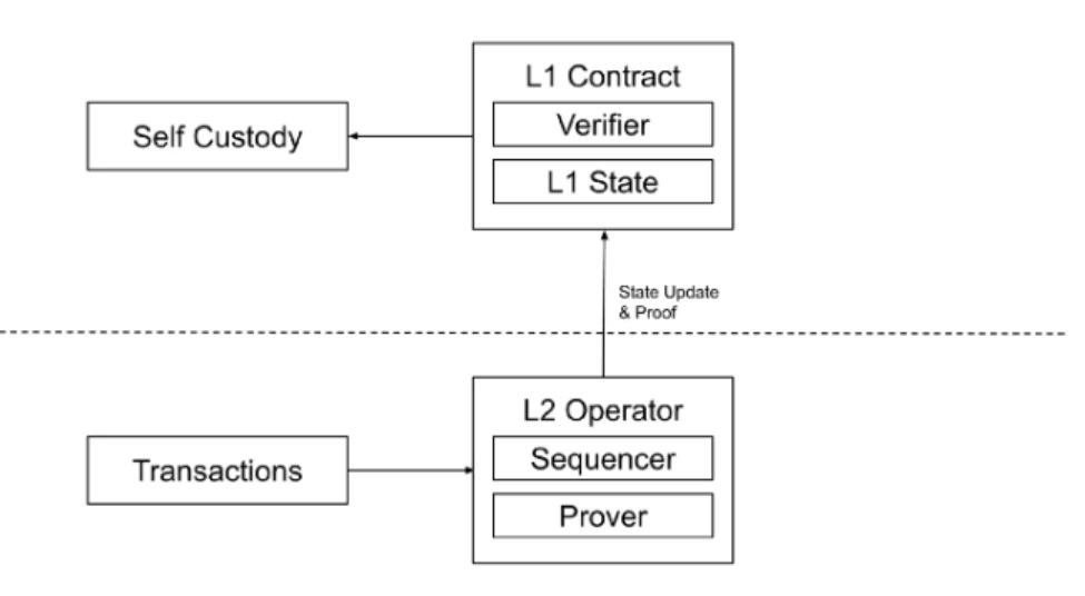 Cosmos & Polkadot V.S Layer2 Stacks篇章(一)：技术方案梳理