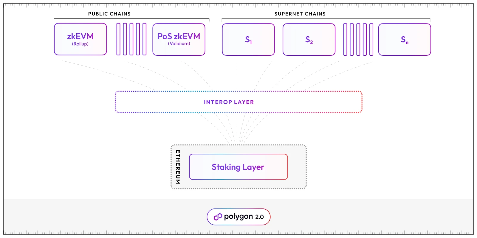 Cosmos & Polkadot V.S Layer2 Stacks篇章(一)：技术方案梳理