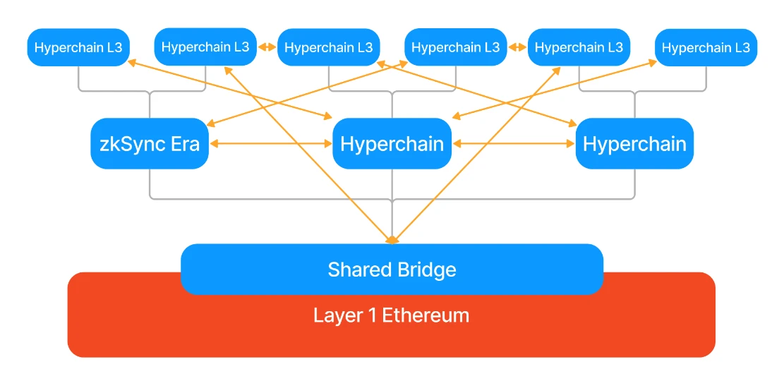 Cosmos & Polkadot V.S Layer2 Stacks篇章(一)：技术方案梳理