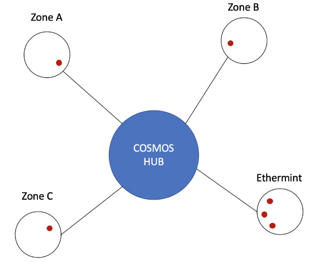 Cosmos & Polkadot V.S Layer2 Stacks篇章(一)：技术方案梳理