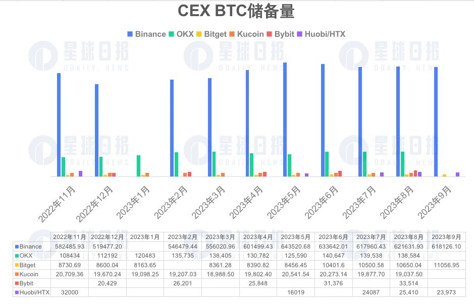 CEX储备证明调查，哪家风险最高？