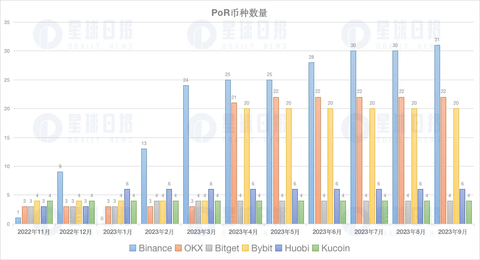 CEX储备证明调查，哪家风险最高？