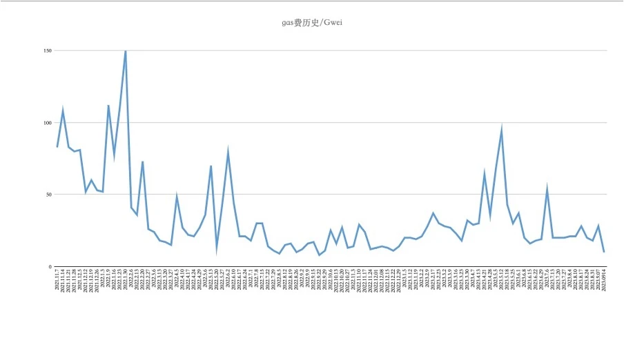 Foresight Ventures市场周报：NFT市场持续冷淡, 寒冬何时结束?