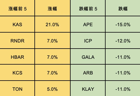 Foresight Ventures市场周报：NFT市场持续冷淡, 寒冬何时结束?