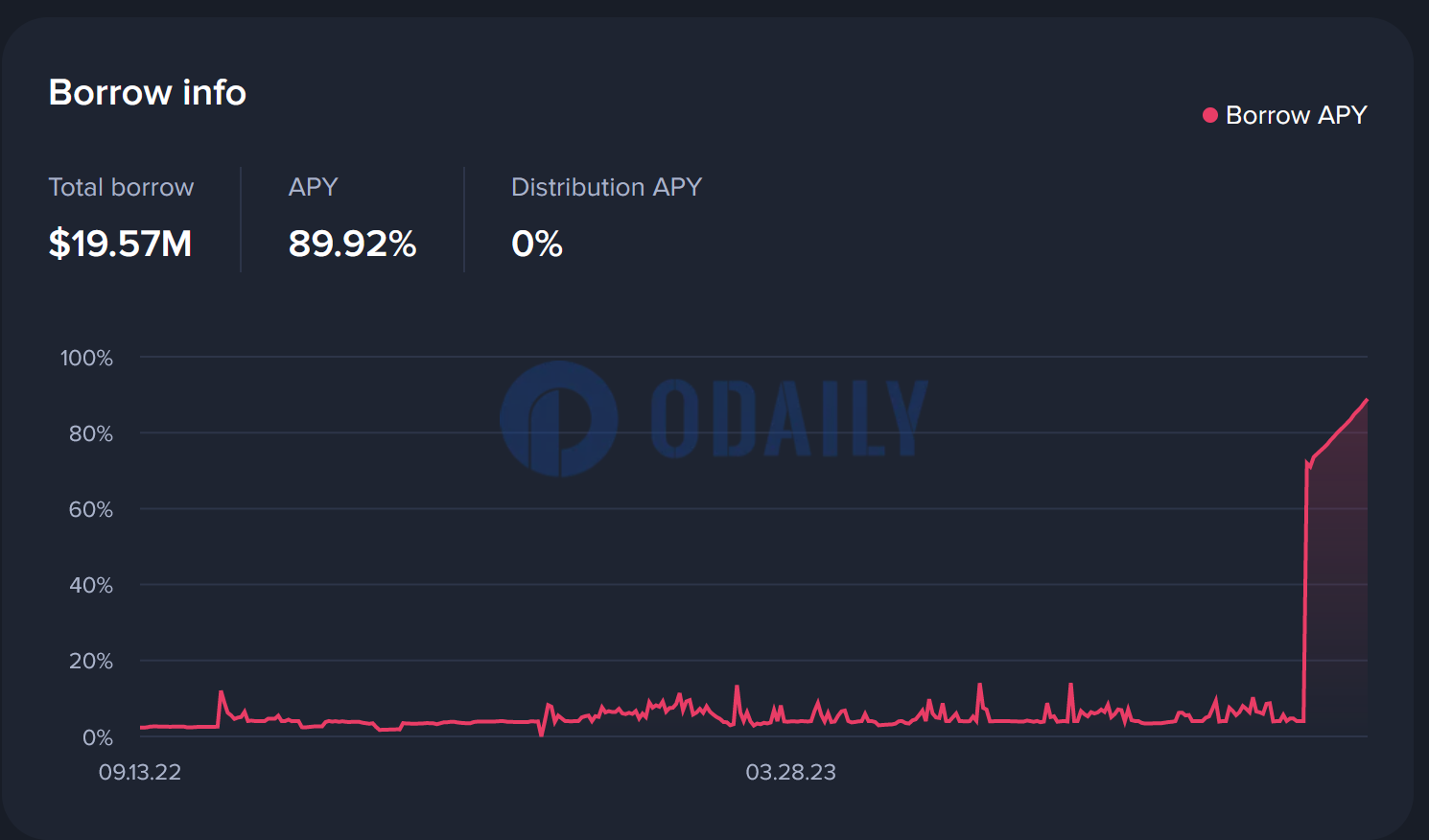 Odaily