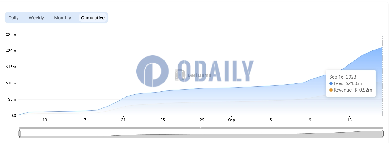 Odaily